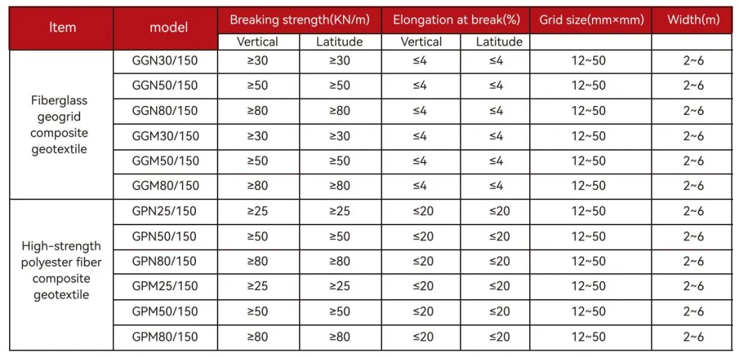 Toprak Güçlendirme/Yol İnşaatı Malzemesi için Dokunulmamış Jeotekstille Kompozit Biaxial Fiberglass Geogrid 5